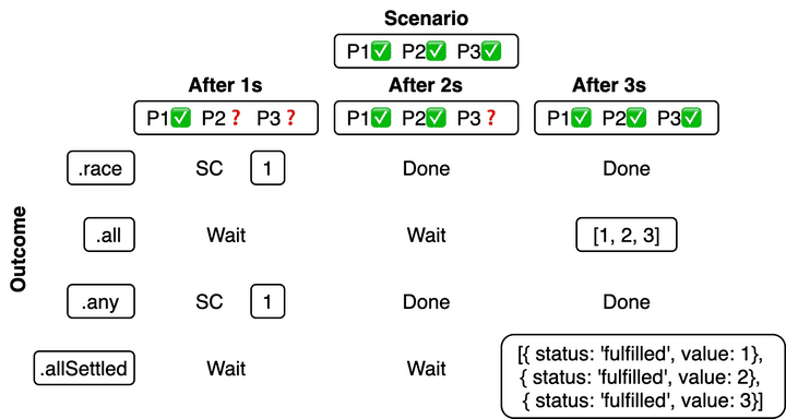 promises all resolved