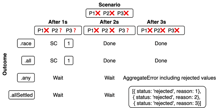 promise all rejected